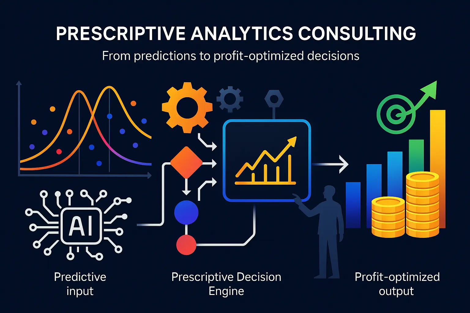Prescriptive Analytics Consulting: From predictions to profit-optimized decisions